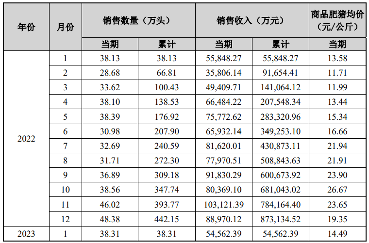 天邦食品：1月商品猪销售收入5.46亿，环比降38.7%