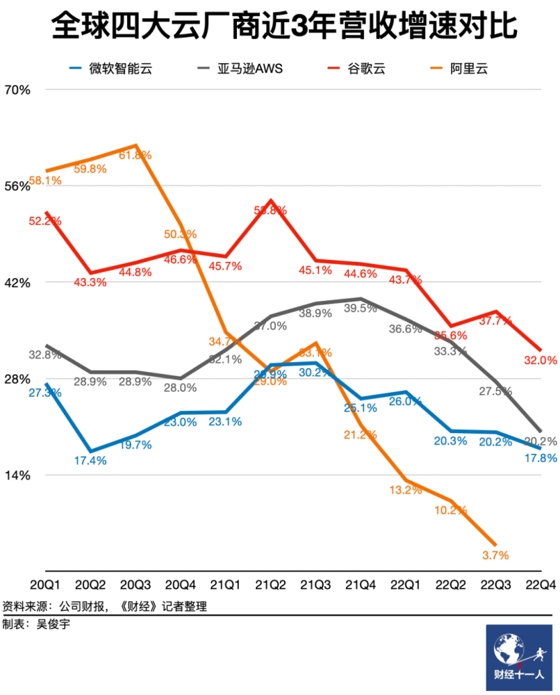 美国三大云厂正在拉大与中国同行的差距